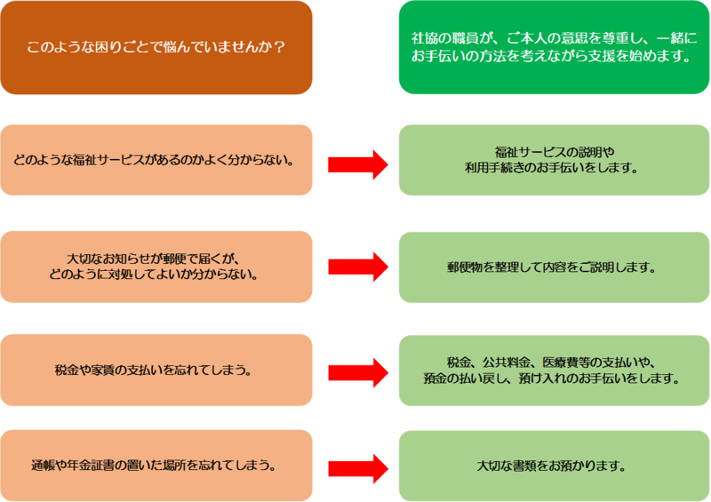 日常生活自立支援事業